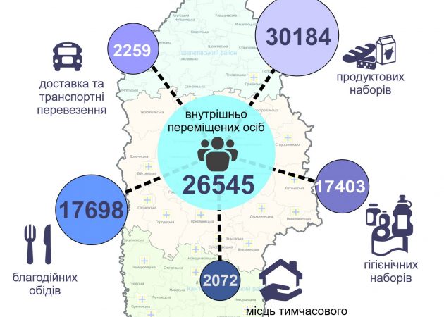 Понад 85 тисяч послуг надав Карітас-Хмельницький від початку війни в Україні